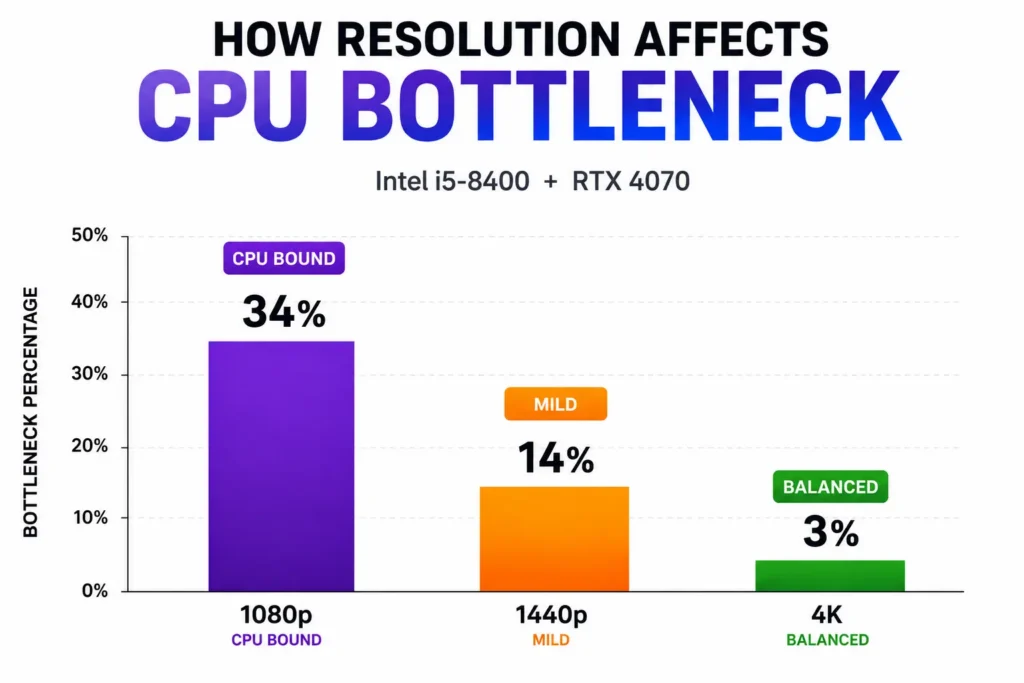 Bar chart showing how 1080p, 1440p, and 4K resolutions affect CPU bottleneck percentage in a gaming PC