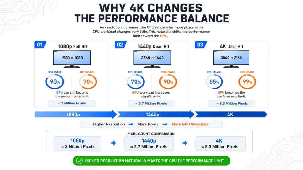 Can a GPU Bottleneck a CPU? Yes, Here's How the Reverse Bottleneck Works 2 Comparison of CPU and GPU utilization at 1080p, 1440p, and 4K resolutions, showing how higher resolutions increase GPU workload.