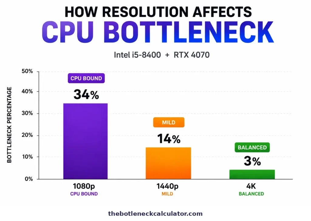 Bottleneck Calculator | Check CPU & GPU Performance Instantly 4 Bar chart showing how 1080p, 1440p, and 4K resolutions affect CPU bottleneck percentage in a gaming PC