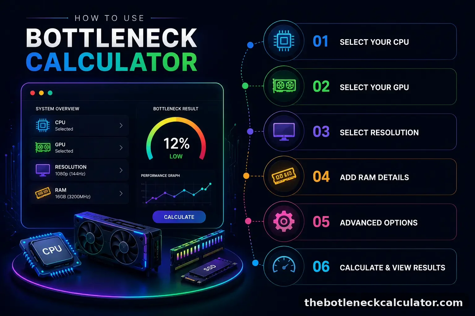 Bottleneck Calculator | Check CPU & GPU Performance Instantly 3 Step-by-step guide showing how to use a bottleneck calculator by selecting CPU, GPU, resolution, RAM